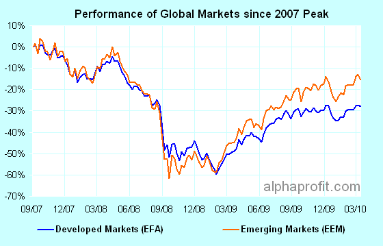 Emerging markets ETFs and mutual funds have recovered more rapidly than developed market investments