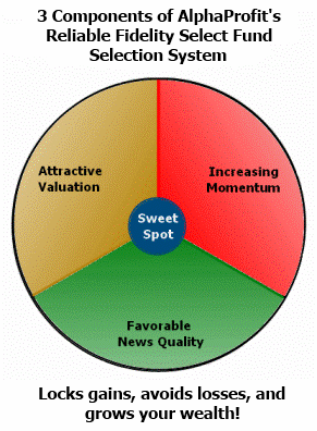 Fidelity Select funds: System for Choosing Best Fidelity Select Funds