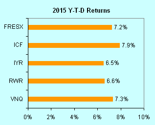 fidelity-real-estate-and-real-estate-ETF-outlook