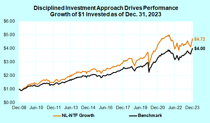 Fidelity mutual funds model portfolio performance Performance of Fidelity mutual funds model portfolio driven by disciplined investment process