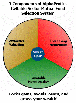 Sector mutual funds: System for Picking Winning Sector Funds and Avoiding Losers