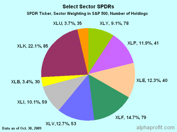Breakup of the Select Sector SPDRs Select Sector SPDR ETFs consist of Consumer Discretionary Select Sector SPDR Fund (XLY), Consumer Staples Select Sector SPDR Fund (XLP), Energy Select Sector SPDR Fund (XLE), Financial Select Sector SPDR Fund (XLF), Health Care Select Sector SPDR Fund (XLV), Industrial Select Sector SPDR Fund (XLI), Materials Select Sector SPDR Fund (XLB), Technology Select Sector SPDR Fund (XLK), Utilities Select Sector SPDR Fund (XLU)