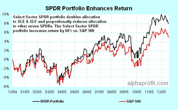 Select Sector SPDRs Enhance Return: Double Exposure to Energy Select Sector SPDR Fund (XLE) and Financial Select Sector SPDR Fund (XLF)