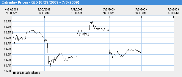 GLD Price history GLD Price history