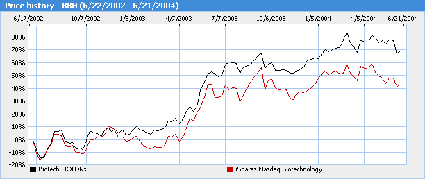 Compare performance of IBB and BBH ETFs.