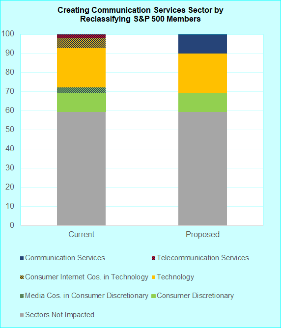 The Communication Services Select Sector SPDR ETF will track the new Communication Services sector.