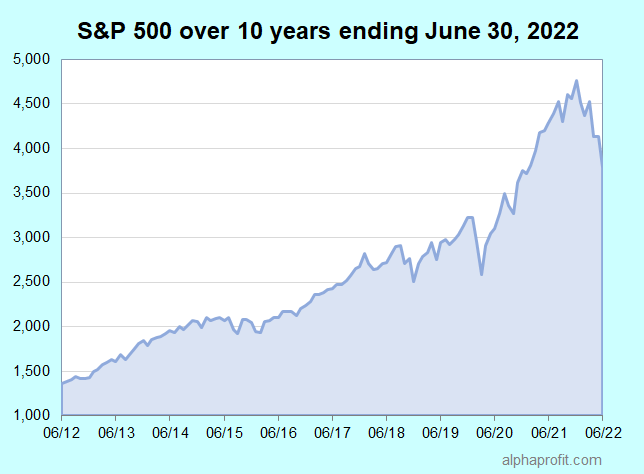 Best Performing ETFs Last 10 Years