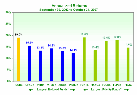 AlphaProfit Core versus Large Fidelity Funds - FCNTX, FMAGX, FDGRX, FLPSX, FEQIX
