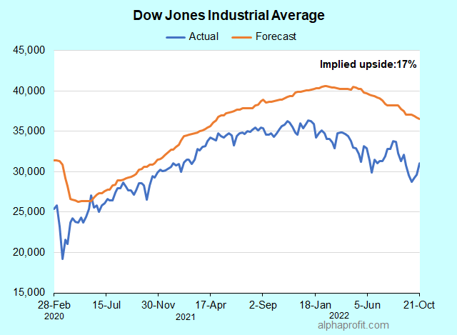 Where is the Dow headed