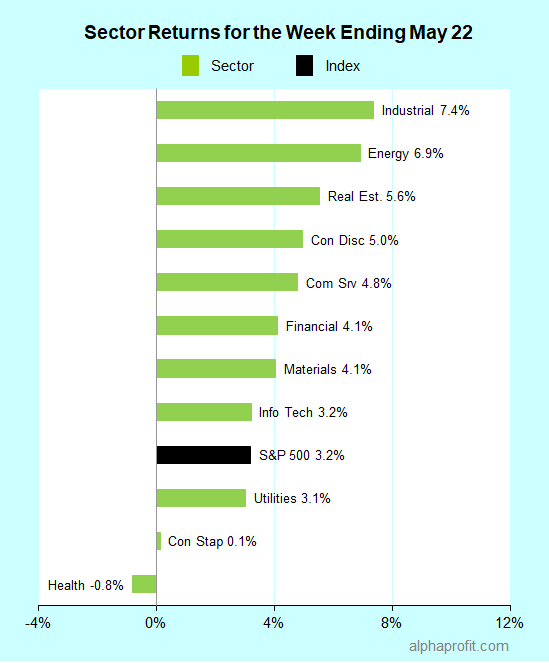 Sector returns for the week ending May 22, 2020