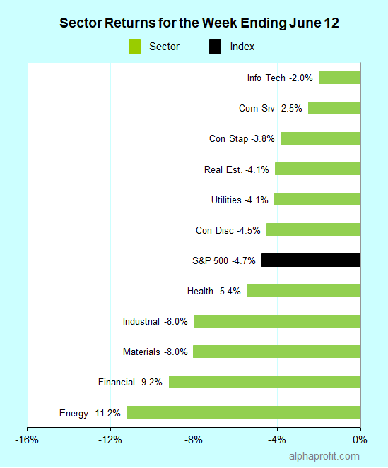 Sector returns for the week ending June 12, 2020