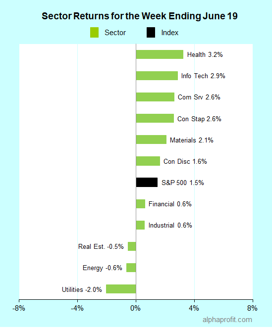 Sector returns for the week ending June 19, 2020