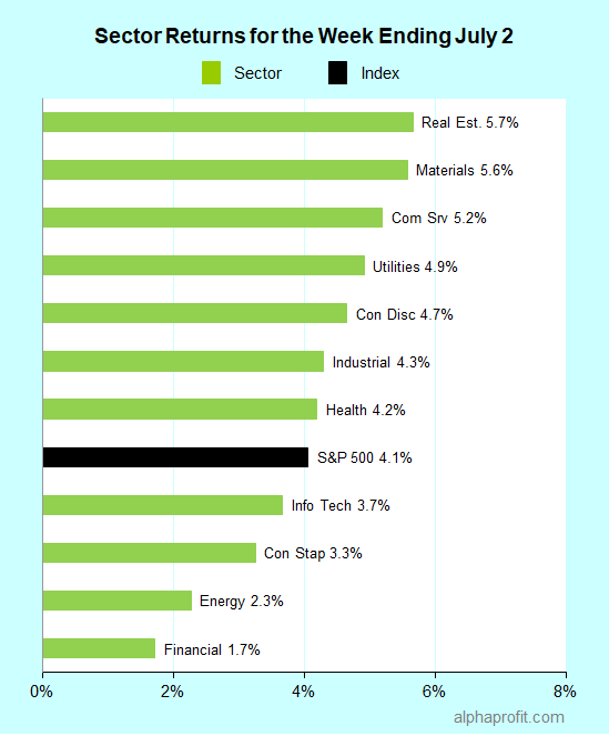 Sector returns for the week ending July 02, 2020