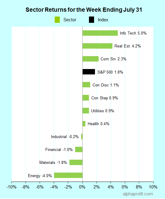 Sector returns for the week ending July 31, 2020