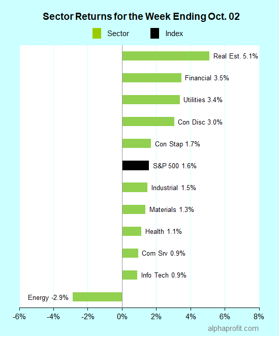 Sector returns for the week ending October 02, 2020