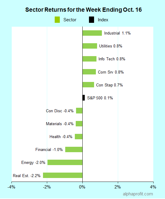 Sector returns for the week ending October 16, 2020