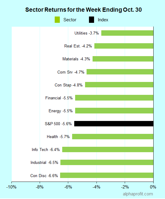 Sector returns for the week ending October 30, 2020
