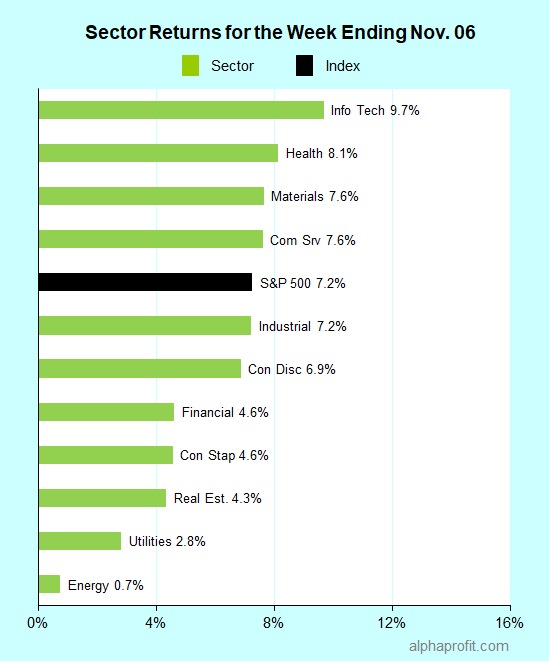 Sector returns for the week ending November 6, 2020