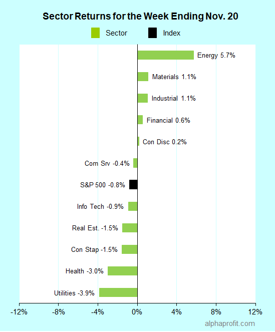 Sector returns for the week ending November 20, 2020
