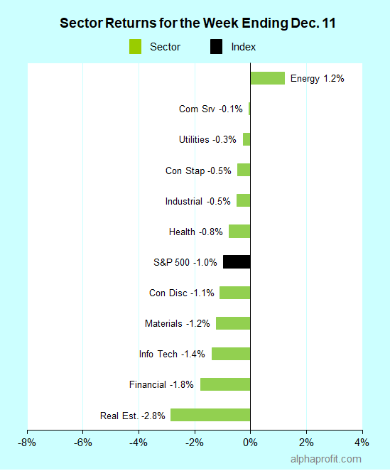 Sector returns for the week ending December 11, 2020