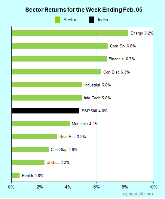 Sector returns for the week ending February 05, 2021