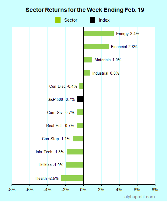 Sector returns for the week ending February 19, 2021