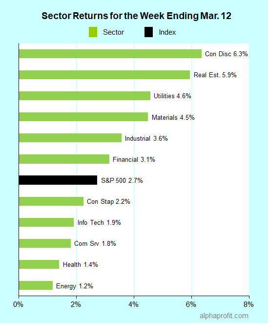 Sector returns for the week ending March 12, 2021