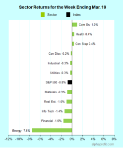 Sector returns for the week ending March 19, 2021