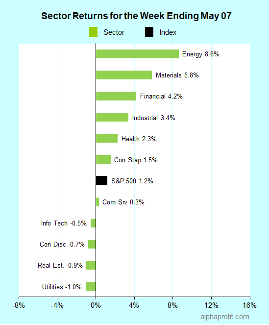 Sector returns for the week ending May 07, 2021