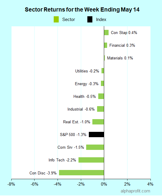 Sector returns for the week ending May 14, 2021