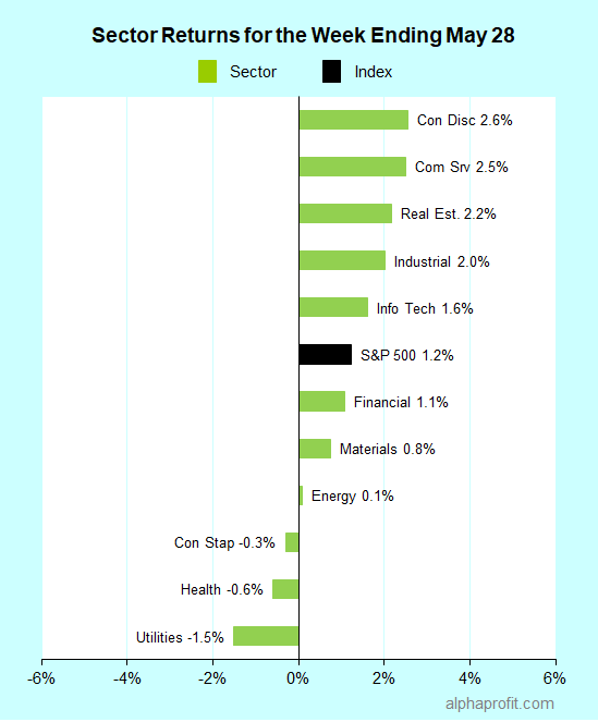 Sector returns for the week ending May 28, 2021