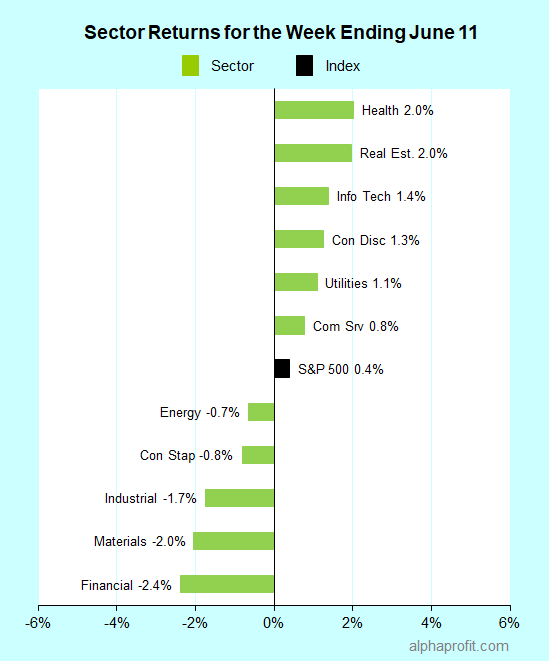 Sector returns for the week ending June 11, 2021