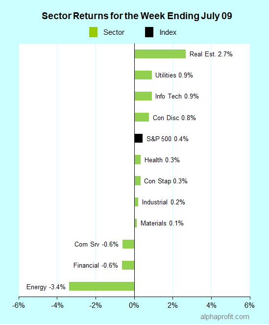 Sector returns for the week ending July 09, 2021