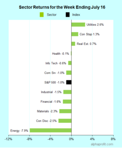 Sector returns for the week ending July 16, 2021