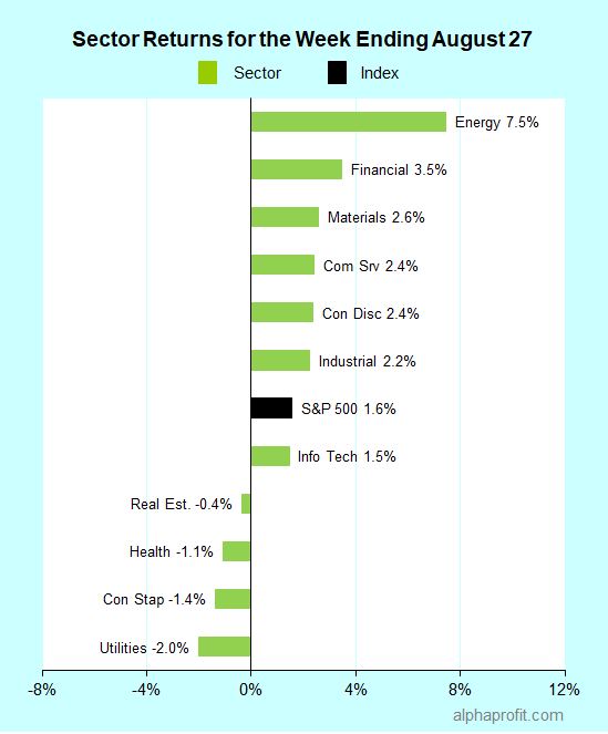 Sector returns for the week ending August 27, 2021