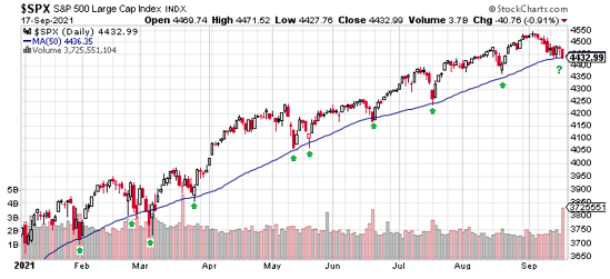 S&P 500's year-to-date chart as of 2021-09-17