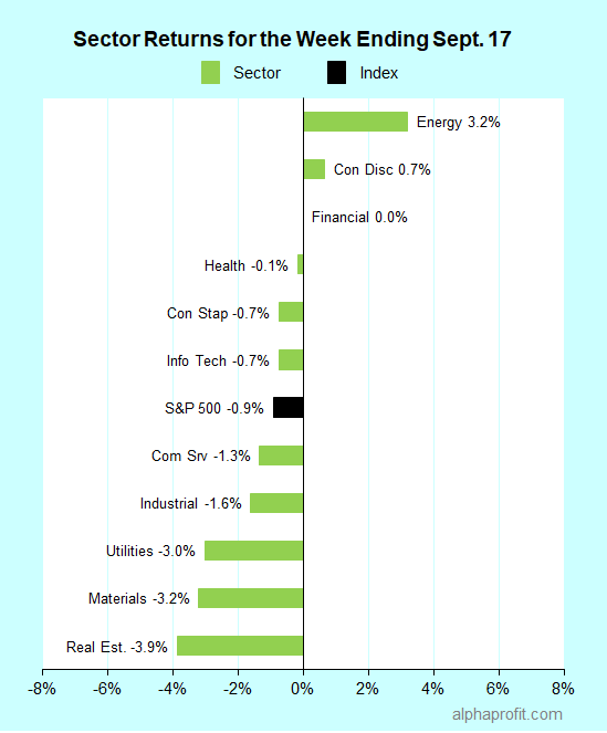 Sector returns for the week ending September 17, 2021
