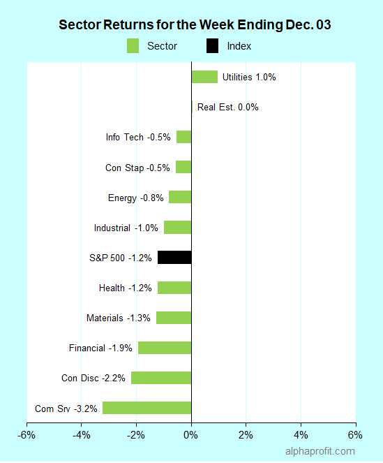 Sector returns for the week ending December 03, 2021