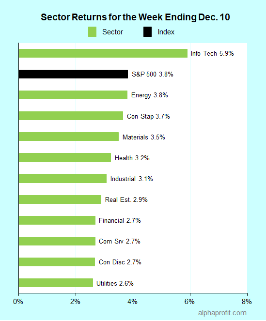 Sector returns for the week ending December 10, 2021