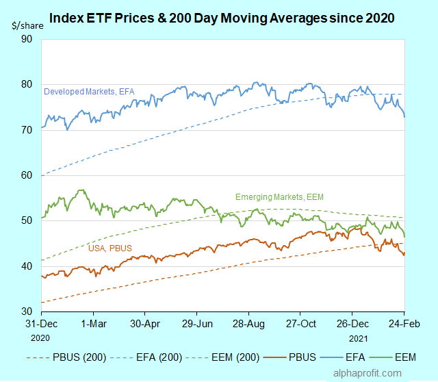 Should I Invest in International Stocks - Technical Perspective