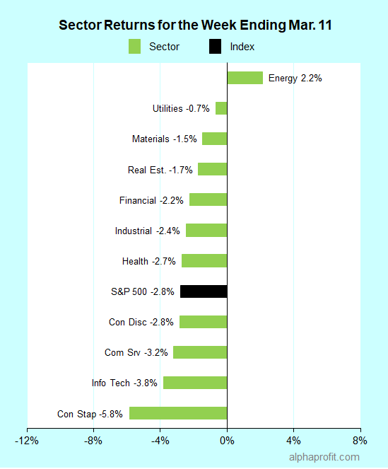 Leading and lagging sectors as Ukraine and oil threaten to dominate the Fed - March 11, 2022