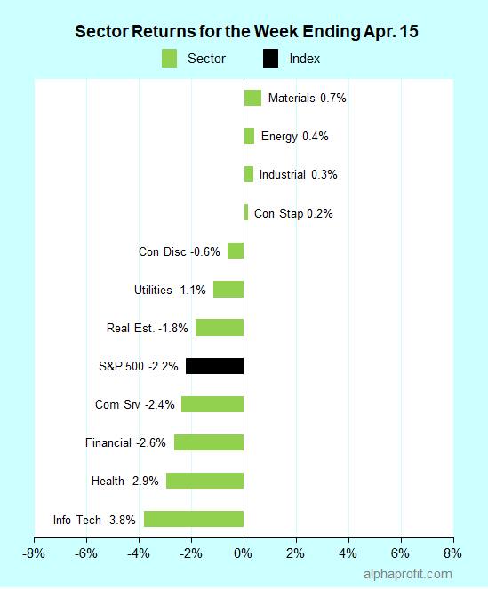 Leading and lagging sectors as 1Q22 earnings reports broaden beyond financials - April 15, 2022