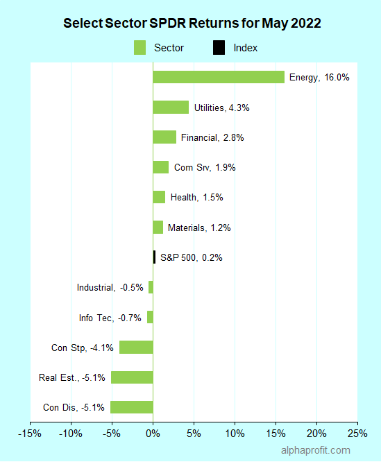 Leading and lagging Select Sector SPDRs of May 2022