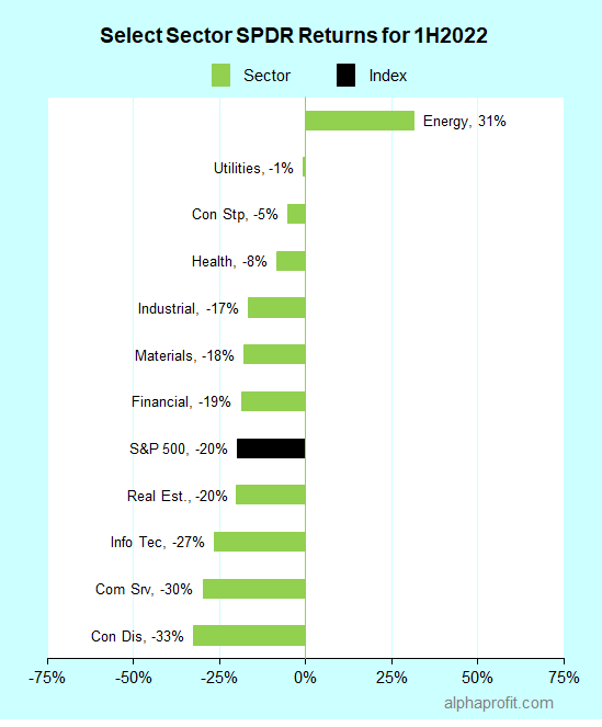 Leading and lagging Select Sector SPDRs of 1H2022