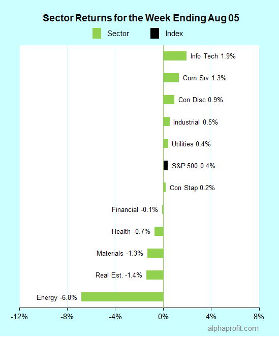Sector returns for the week ending August 05, 2022