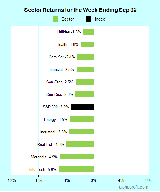 Sector returns for the week ending September 02, 2022