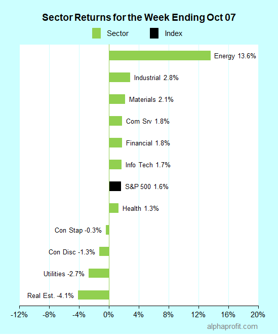 Sector returns for the week ending October 07, 2022