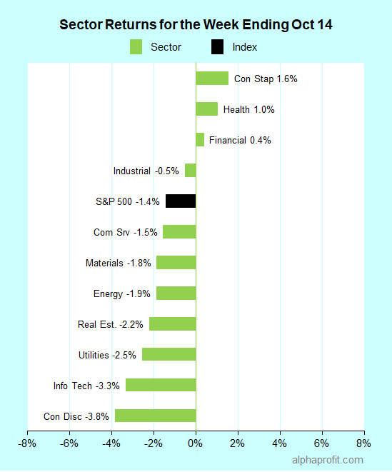 Sector returns for the week ending October 14, 2022