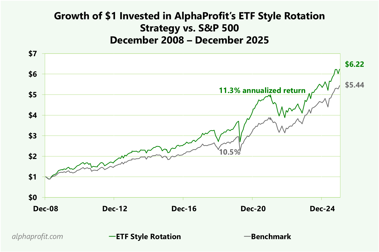 ETF Style Rotation Investing Strategy Performance: Line chart compares growth of $1 invested in AlphaProfit’s Style Rotation Investing Strategy and Benchmark from December 2008.